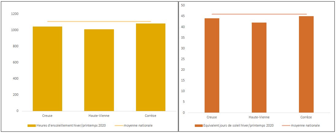 L'ensoleillement en Limousin